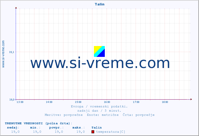 POVPREČJE :: Talin :: temperatura | vlaga | hitrost vetra | sunki vetra | tlak | padavine | sneg :: zadnji dan / 5 minut.