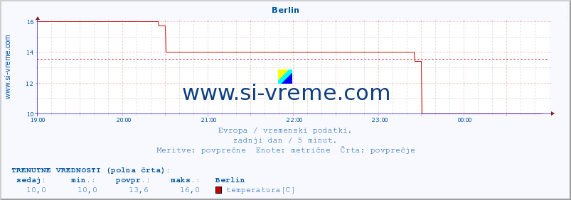 POVPREČJE :: Berlin :: temperatura | vlaga | hitrost vetra | sunki vetra | tlak | padavine | sneg :: zadnji dan / 5 minut.