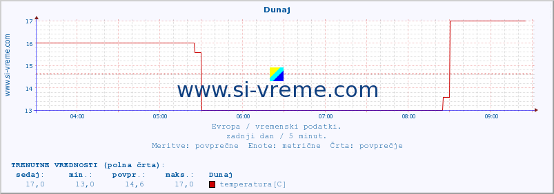 POVPREČJE :: Dunaj :: temperatura | vlaga | hitrost vetra | sunki vetra | tlak | padavine | sneg :: zadnji dan / 5 minut.