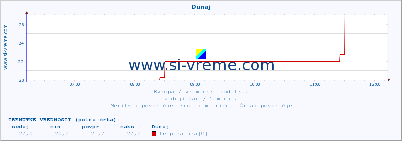 POVPREČJE :: Dunaj :: temperatura | vlaga | hitrost vetra | sunki vetra | tlak | padavine | sneg :: zadnji dan / 5 minut.