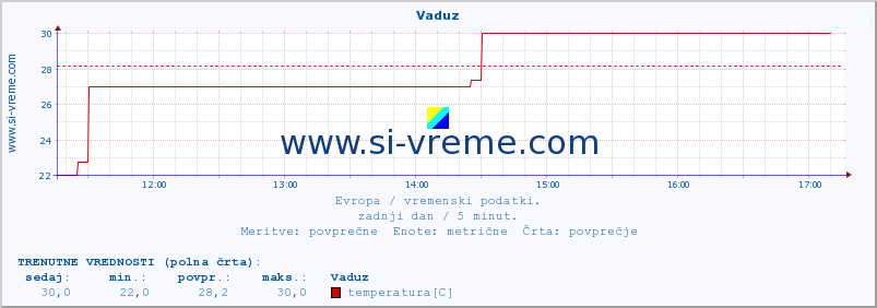 POVPREČJE :: Vaduz :: temperatura | vlaga | hitrost vetra | sunki vetra | tlak | padavine | sneg :: zadnji dan / 5 minut.