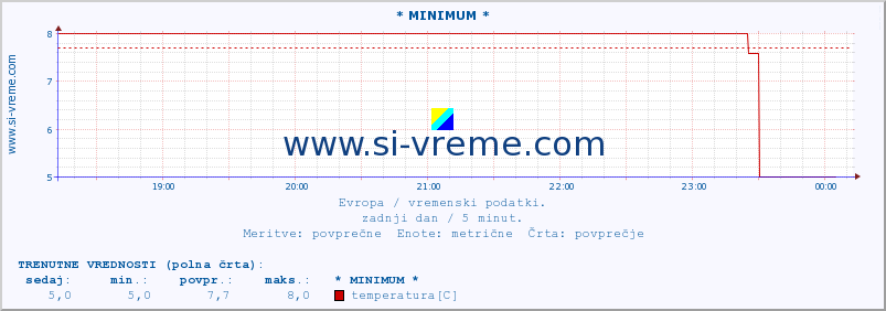 POVPREČJE :: * MINIMUM * :: temperatura | vlaga | hitrost vetra | sunki vetra | tlak | padavine | sneg :: zadnji dan / 5 minut.