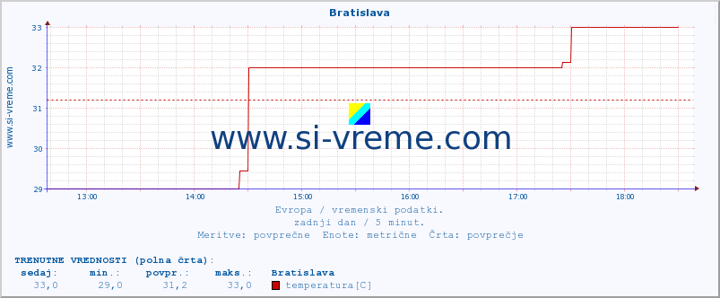 POVPREČJE :: Bratislava :: temperatura | vlaga | hitrost vetra | sunki vetra | tlak | padavine | sneg :: zadnji dan / 5 minut.