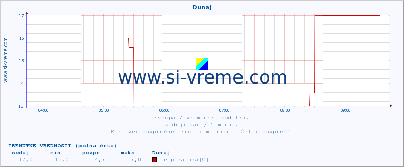 POVPREČJE :: Dunaj :: temperatura | vlaga | hitrost vetra | sunki vetra | tlak | padavine | sneg :: zadnji dan / 5 minut.