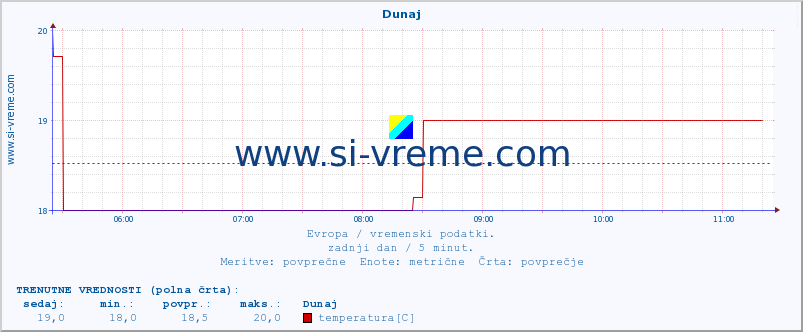 POVPREČJE :: Dunaj :: temperatura | vlaga | hitrost vetra | sunki vetra | tlak | padavine | sneg :: zadnji dan / 5 minut.