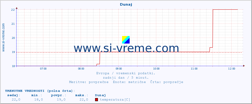 POVPREČJE :: Dunaj :: temperatura | vlaga | hitrost vetra | sunki vetra | tlak | padavine | sneg :: zadnji dan / 5 minut.