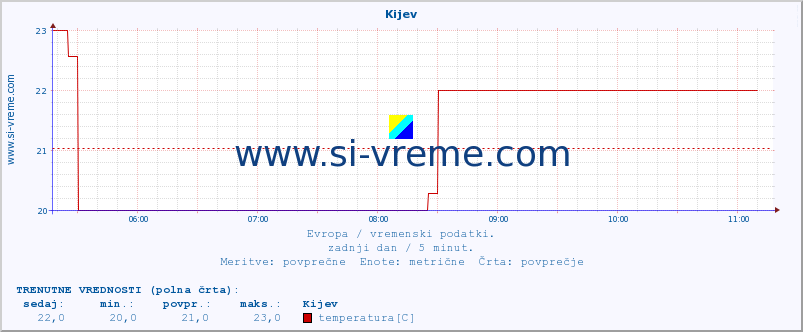 POVPREČJE :: Kijev :: temperatura | vlaga | hitrost vetra | sunki vetra | tlak | padavine | sneg :: zadnji dan / 5 minut.