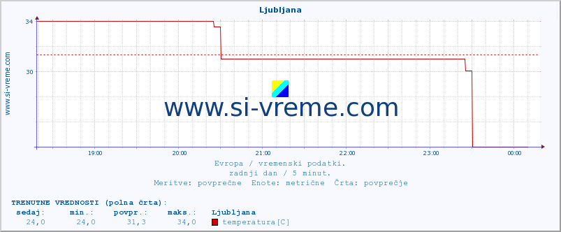 POVPREČJE :: Ljubljana :: temperatura | vlaga | hitrost vetra | sunki vetra | tlak | padavine | sneg :: zadnji dan / 5 minut.