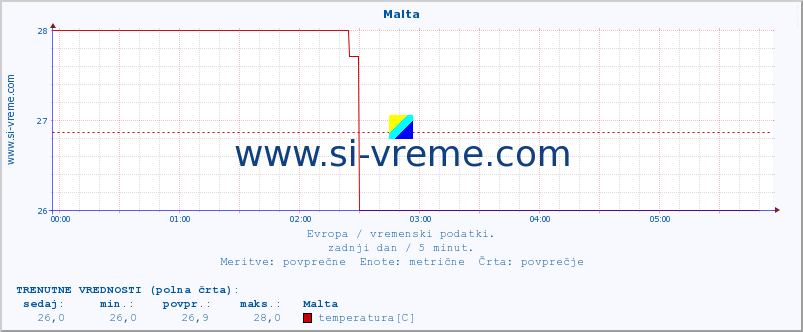 POVPREČJE :: Malta :: temperatura | vlaga | hitrost vetra | sunki vetra | tlak | padavine | sneg :: zadnji dan / 5 minut.