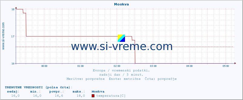 POVPREČJE :: Moskva :: temperatura | vlaga | hitrost vetra | sunki vetra | tlak | padavine | sneg :: zadnji dan / 5 minut.