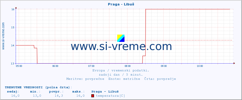 POVPREČJE :: Praga - Libuš :: temperatura | vlaga | hitrost vetra | sunki vetra | tlak | padavine | sneg :: zadnji dan / 5 minut.