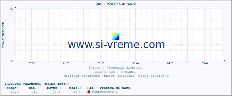 POVPREČJE :: Rim - Pratica di mare :: temperatura | vlaga | hitrost vetra | sunki vetra | tlak | padavine | sneg :: zadnji dan / 5 minut.