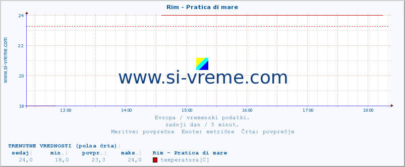 POVPREČJE :: Rim - Pratica di mare :: temperatura | vlaga | hitrost vetra | sunki vetra | tlak | padavine | sneg :: zadnji dan / 5 minut.