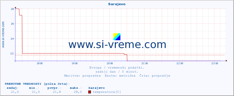 POVPREČJE :: Sarajevo :: temperatura | vlaga | hitrost vetra | sunki vetra | tlak | padavine | sneg :: zadnji dan / 5 minut.