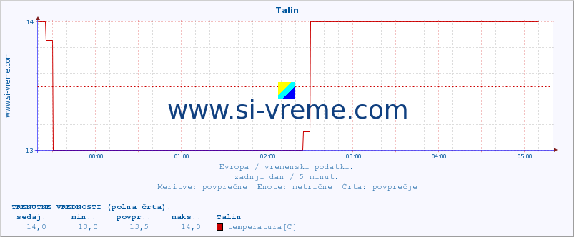 POVPREČJE :: Talin :: temperatura | vlaga | hitrost vetra | sunki vetra | tlak | padavine | sneg :: zadnji dan / 5 minut.