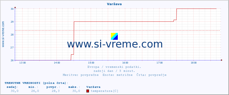 POVPREČJE :: Varšava :: temperatura | vlaga | hitrost vetra | sunki vetra | tlak | padavine | sneg :: zadnji dan / 5 minut.