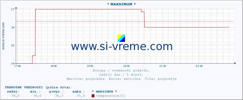 POVPREČJE :: * MAKSIMUM * :: temperatura | vlaga | hitrost vetra | sunki vetra | tlak | padavine | sneg :: zadnji dan / 5 minut.