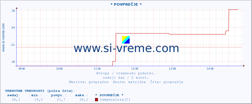 POVPREČJE :: * POVPREČJE * :: temperatura | vlaga | hitrost vetra | sunki vetra | tlak | padavine | sneg :: zadnji dan / 5 minut.