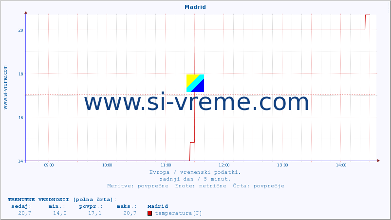 POVPREČJE :: Madrid :: temperatura | vlaga | hitrost vetra | sunki vetra | tlak | padavine | sneg :: zadnji dan / 5 minut.