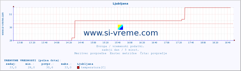 POVPREČJE :: Ljubljana :: temperatura | vlaga | hitrost vetra | sunki vetra | tlak | padavine | sneg :: zadnji dan / 5 minut.