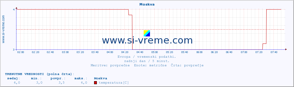 POVPREČJE :: Moskva :: temperatura | vlaga | hitrost vetra | sunki vetra | tlak | padavine | sneg :: zadnji dan / 5 minut.