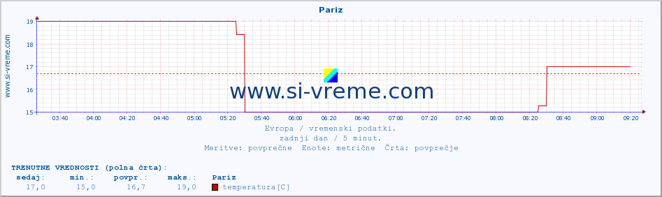 POVPREČJE :: Pariz :: temperatura | vlaga | hitrost vetra | sunki vetra | tlak | padavine | sneg :: zadnji dan / 5 minut.