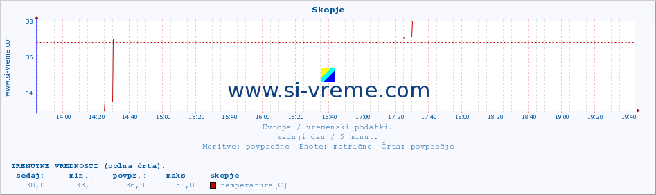 POVPREČJE :: Skopje :: temperatura | vlaga | hitrost vetra | sunki vetra | tlak | padavine | sneg :: zadnji dan / 5 minut.