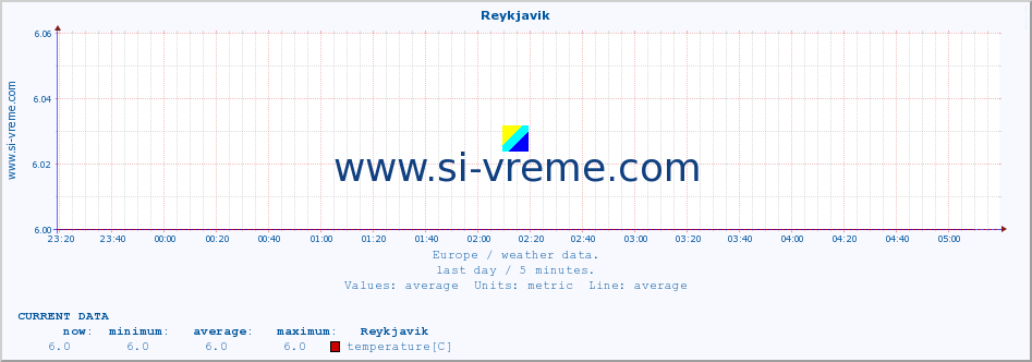  :: Reykjavik :: temperature | humidity | wind speed | wind gust | air pressure | precipitation | snow height :: last day / 5 minutes.