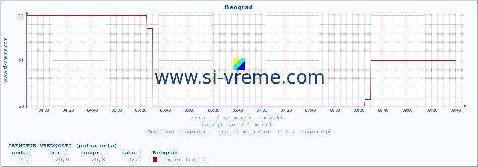 POVPREČJE :: Beograd :: temperatura | vlaga | hitrost vetra | sunki vetra | tlak | padavine | sneg :: zadnji dan / 5 minut.