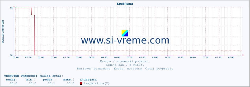 POVPREČJE :: Ljubljana :: temperatura | vlaga | hitrost vetra | sunki vetra | tlak | padavine | sneg :: zadnji dan / 5 minut.