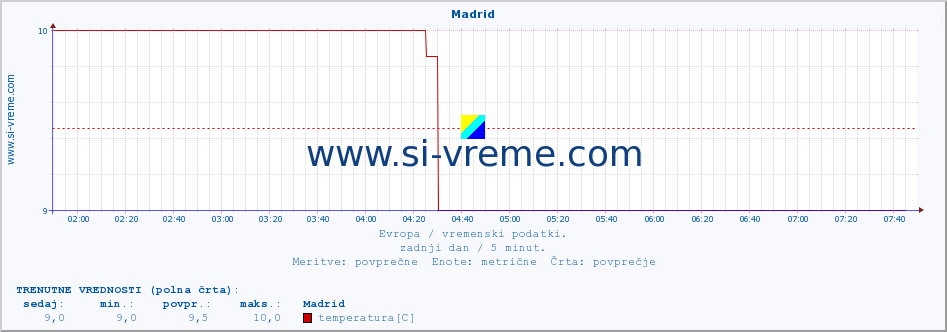 POVPREČJE :: Madrid :: temperatura | vlaga | hitrost vetra | sunki vetra | tlak | padavine | sneg :: zadnji dan / 5 minut.