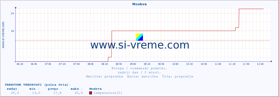 POVPREČJE :: Moskva :: temperatura | vlaga | hitrost vetra | sunki vetra | tlak | padavine | sneg :: zadnji dan / 5 minut.