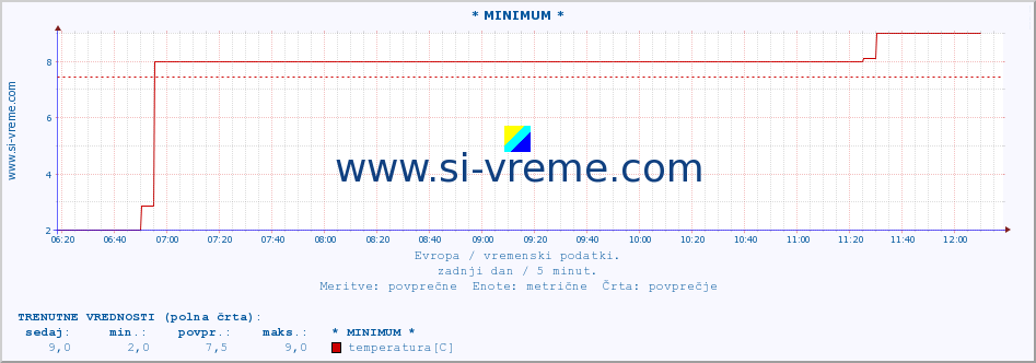 POVPREČJE :: * MINIMUM * :: temperatura | vlaga | hitrost vetra | sunki vetra | tlak | padavine | sneg :: zadnji dan / 5 minut.