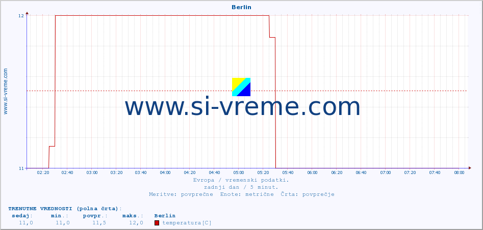 POVPREČJE :: Berlin :: temperatura | vlaga | hitrost vetra | sunki vetra | tlak | padavine | sneg :: zadnji dan / 5 minut.