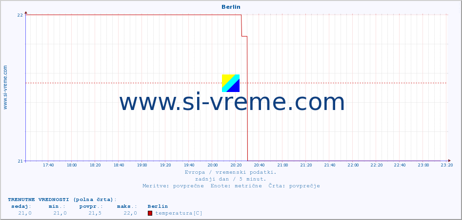 POVPREČJE :: Berlin :: temperatura | vlaga | hitrost vetra | sunki vetra | tlak | padavine | sneg :: zadnji dan / 5 minut.