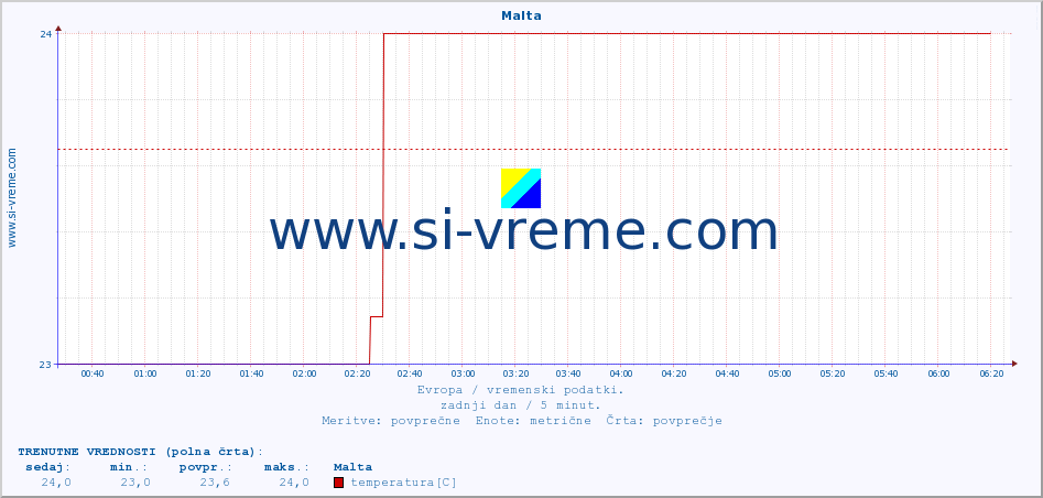 POVPREČJE :: Malta :: temperatura | vlaga | hitrost vetra | sunki vetra | tlak | padavine | sneg :: zadnji dan / 5 minut.