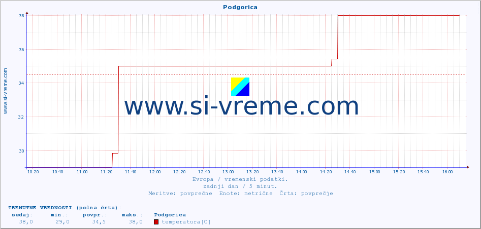 POVPREČJE :: Podgorica :: temperatura | vlaga | hitrost vetra | sunki vetra | tlak | padavine | sneg :: zadnji dan / 5 minut.