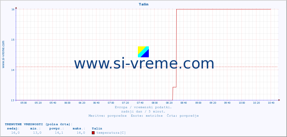 POVPREČJE :: Talin :: temperatura | vlaga | hitrost vetra | sunki vetra | tlak | padavine | sneg :: zadnji dan / 5 minut.