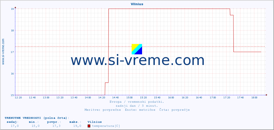 POVPREČJE :: Vilnius :: temperatura | vlaga | hitrost vetra | sunki vetra | tlak | padavine | sneg :: zadnji dan / 5 minut.