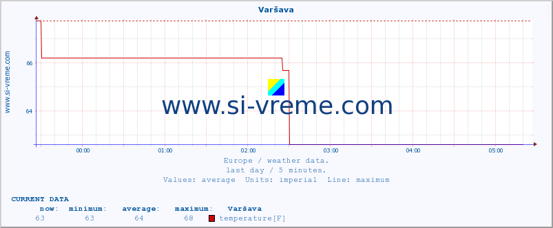  :: Varšava :: temperature | humidity | wind speed | wind gust | air pressure | precipitation | snow height :: last day / 5 minutes.