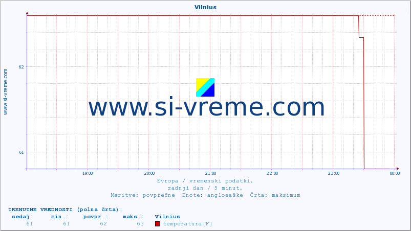 POVPREČJE :: Vilnius :: temperatura | vlaga | hitrost vetra | sunki vetra | tlak | padavine | sneg :: zadnji dan / 5 minut.