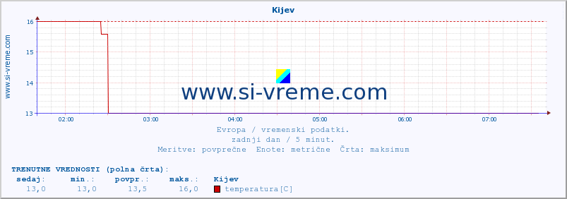 POVPREČJE :: Kijev :: temperatura | vlaga | hitrost vetra | sunki vetra | tlak | padavine | sneg :: zadnji dan / 5 minut.