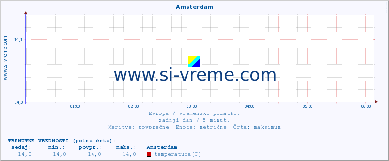 POVPREČJE :: Amsterdam :: temperatura | vlaga | hitrost vetra | sunki vetra | tlak | padavine | sneg :: zadnji dan / 5 minut.