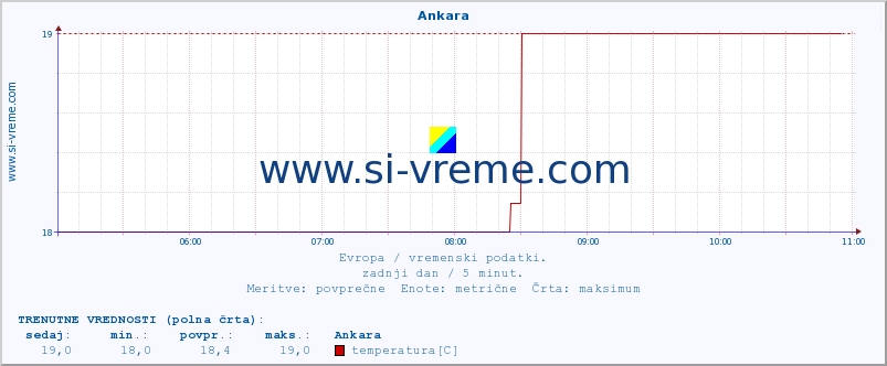 POVPREČJE :: Ankara :: temperatura | vlaga | hitrost vetra | sunki vetra | tlak | padavine | sneg :: zadnji dan / 5 minut.