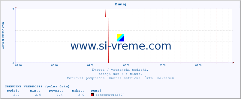 POVPREČJE :: Dunaj :: temperatura | vlaga | hitrost vetra | sunki vetra | tlak | padavine | sneg :: zadnji dan / 5 minut.