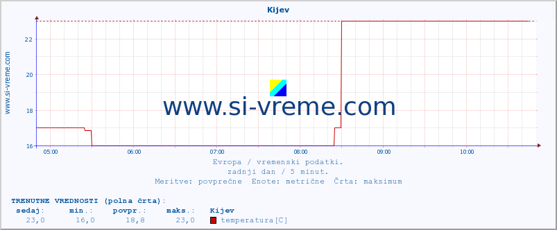 POVPREČJE :: Kijev :: temperatura | vlaga | hitrost vetra | sunki vetra | tlak | padavine | sneg :: zadnji dan / 5 minut.