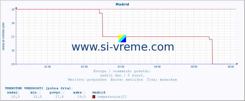 POVPREČJE :: Madrid :: temperatura | vlaga | hitrost vetra | sunki vetra | tlak | padavine | sneg :: zadnji dan / 5 minut.