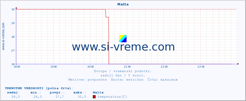 POVPREČJE :: Malta :: temperatura | vlaga | hitrost vetra | sunki vetra | tlak | padavine | sneg :: zadnji dan / 5 minut.