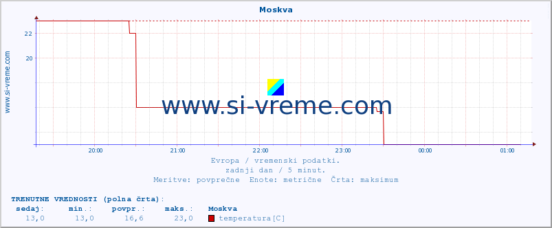 POVPREČJE :: Moskva :: temperatura | vlaga | hitrost vetra | sunki vetra | tlak | padavine | sneg :: zadnji dan / 5 minut.