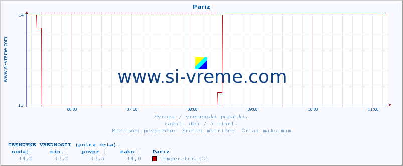 POVPREČJE :: Pariz :: temperatura | vlaga | hitrost vetra | sunki vetra | tlak | padavine | sneg :: zadnji dan / 5 minut.